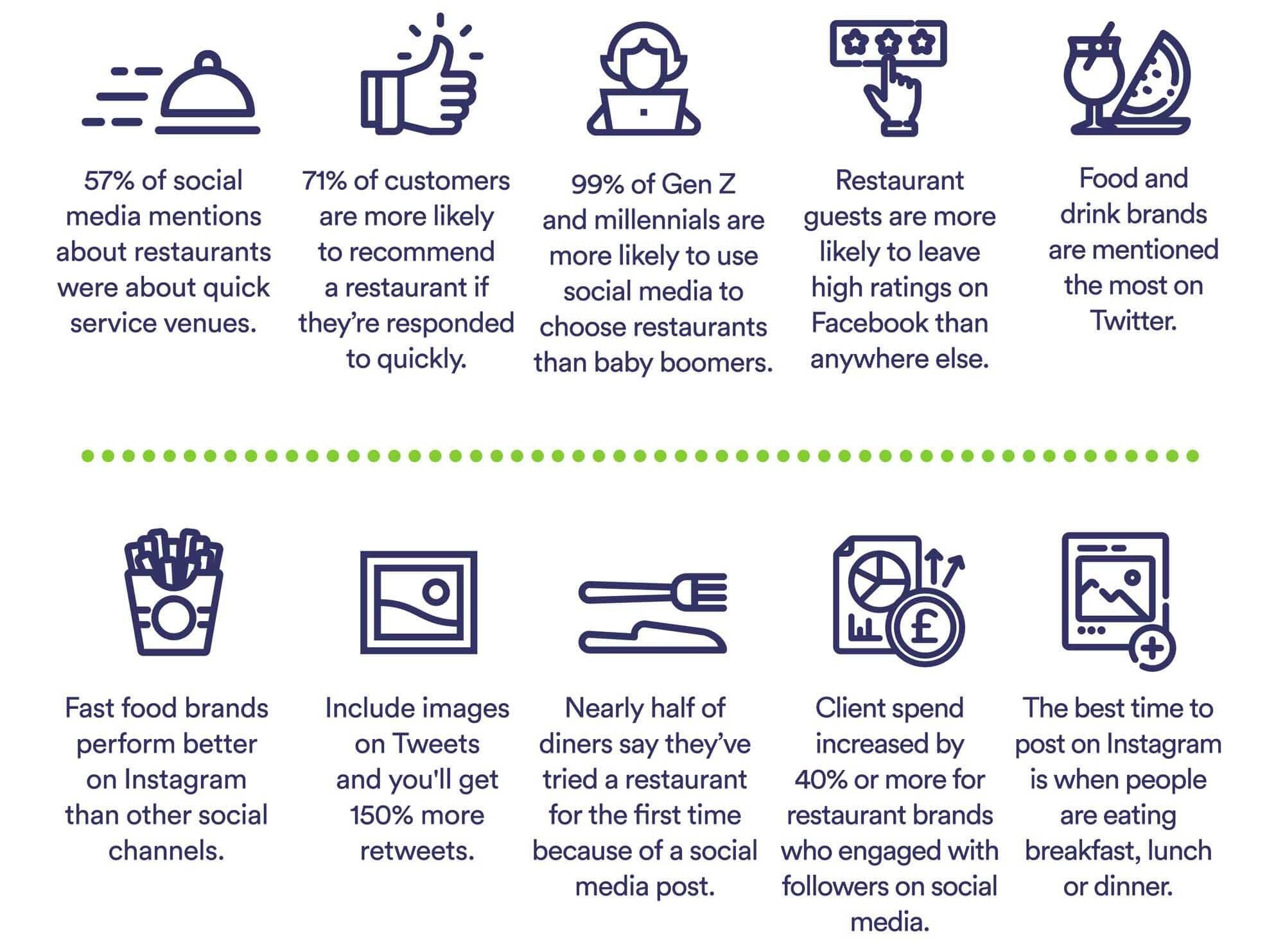 Các số liệu Social Media quan trọng trong chiến lược marketing nhà hàng.
