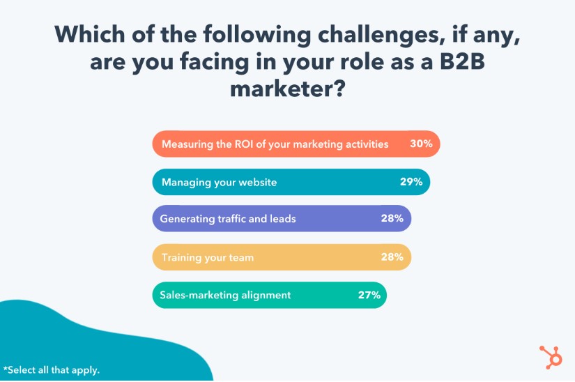 ROI là thách thức hàng đầu trong B2B Marketing