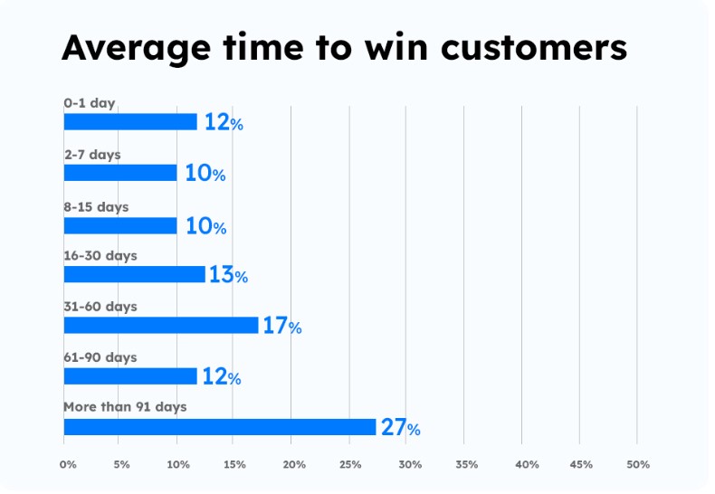Thời gian trung bình để lấy niềm tin khách hàng B2B