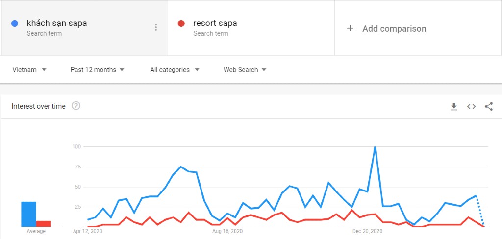 google trends - lựa chọn từ khóa SEO