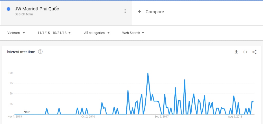 google trends - phân tích